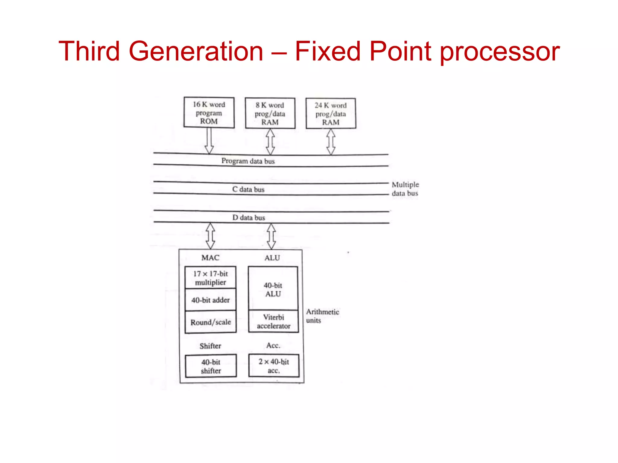 Third Generation – Fixed Point processor
 