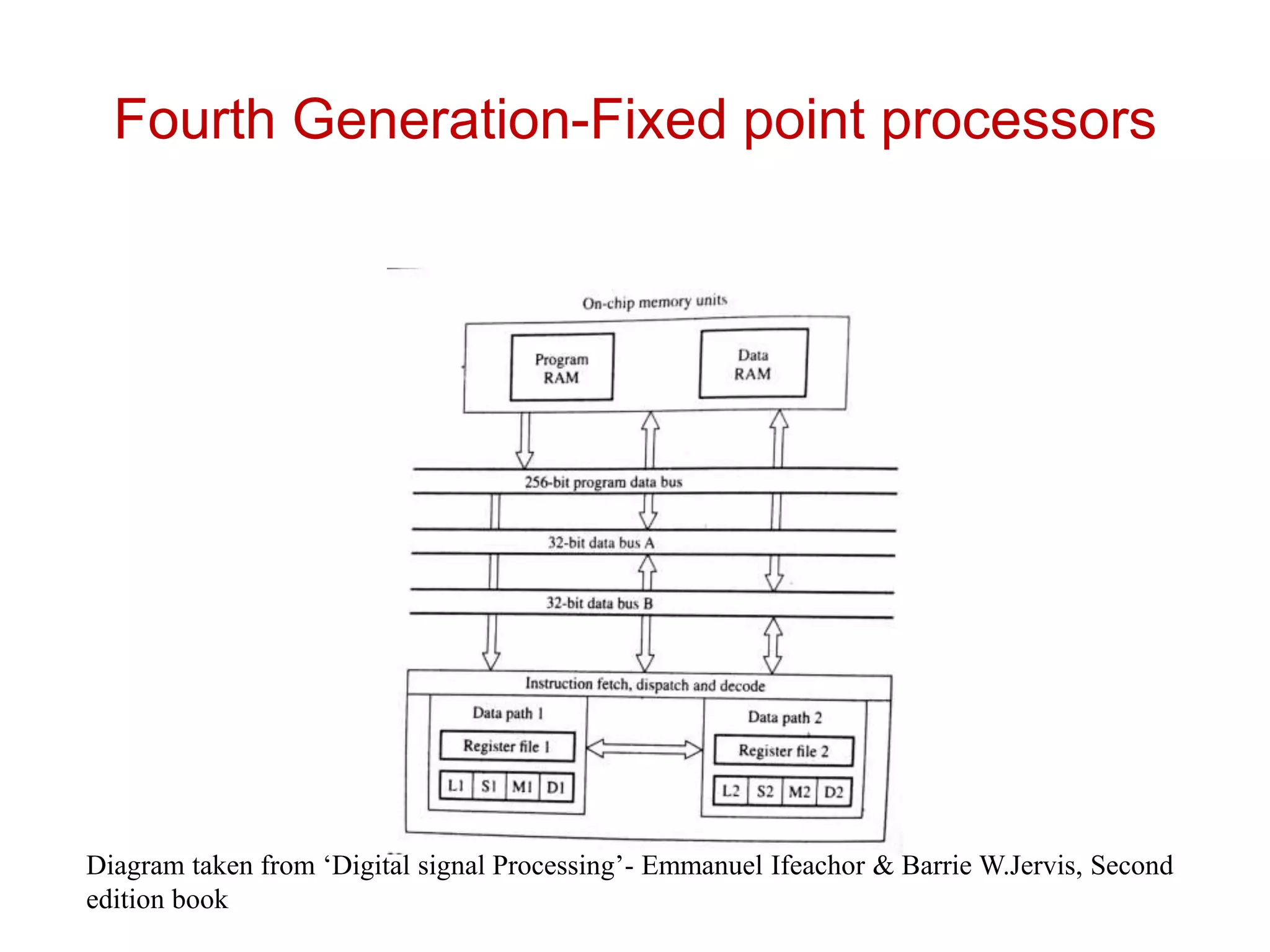 Fourth Generation-Fixed point processors
Diagram taken from ‘Digital signal Processing’- Emmanuel Ifeachor & Barrie W.Jervis, Second
edition book
 
