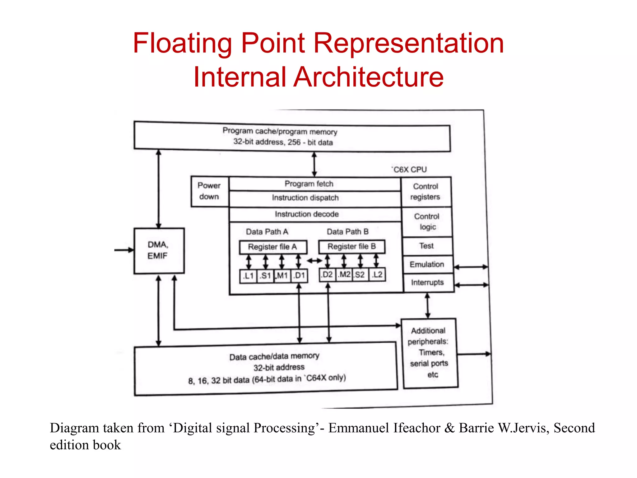 Floating Point Representation
Internal Architecture
Diagram taken from ‘Digital signal Processing’- Emmanuel Ifeachor & Barrie W.Jervis, Second
edition book
 