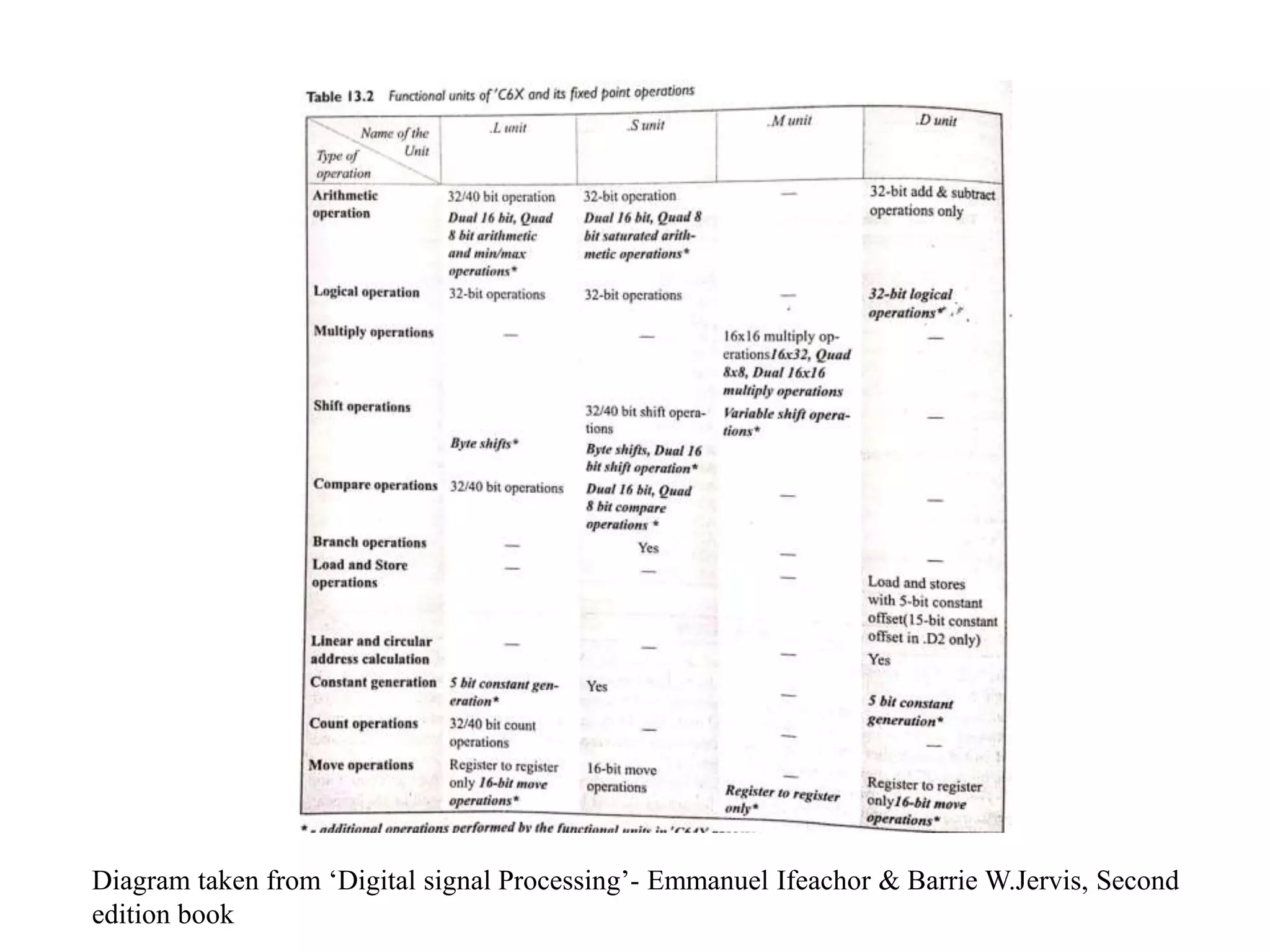 Diagram taken from ‘Digital signal Processing’- Emmanuel Ifeachor & Barrie W.Jervis, Second
edition book
 