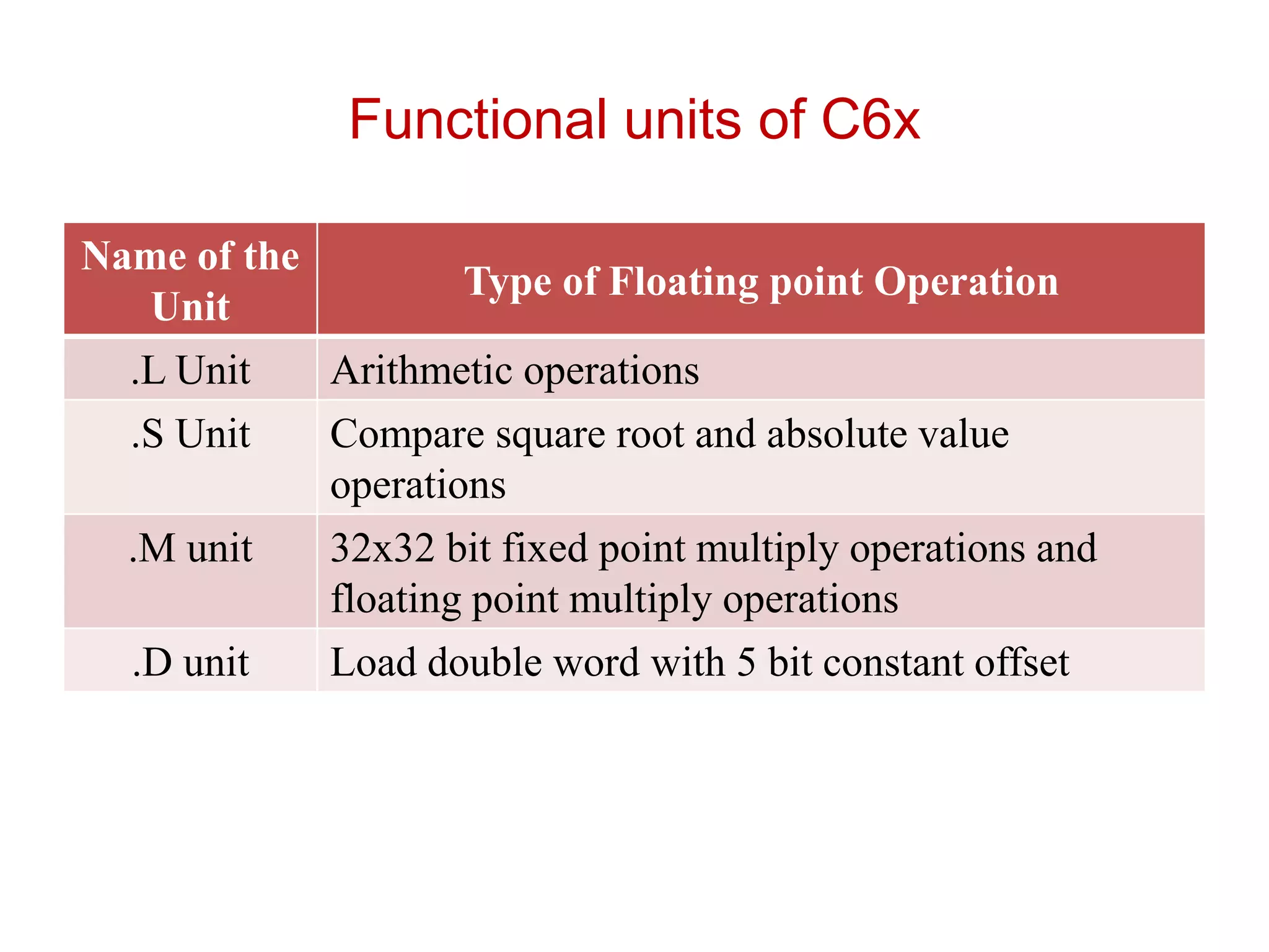Functional units of C6x
Name of the
Unit
Type of Floating point Operation
.L Unit Arithmetic operations
.S Unit Compare square root and absolute value
operations
.M unit 32x32 bit fixed point multiply operations and
floating point multiply operations
.D unit Load double word with 5 bit constant offset
 