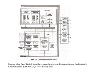 Introduction to Digital Signal processors | PPT