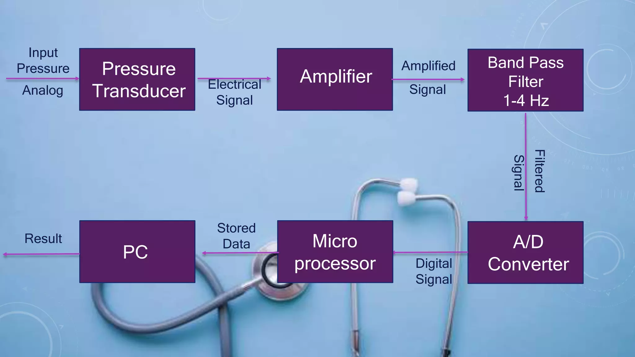 Input
Pressure Pressure
Transducer Electrical
Signal
Amplifier
Amplified
Analog Signal
Band Pass
Filter
1-4 Hz
Signal
Filtered
A/D
Converter
Micro
processor Digital
Signal
PC
Stored
DataResult
 