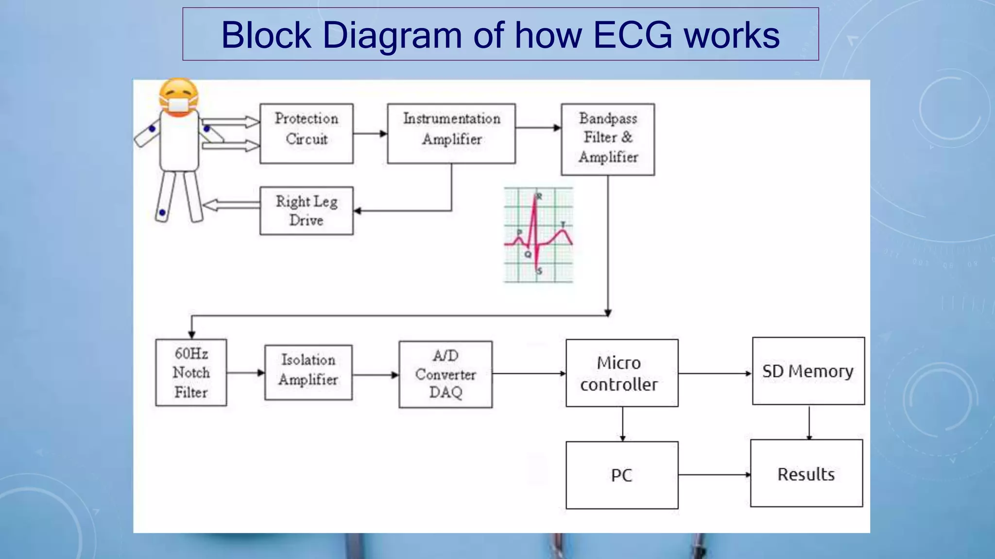 Block Diagram of how ECG works
 