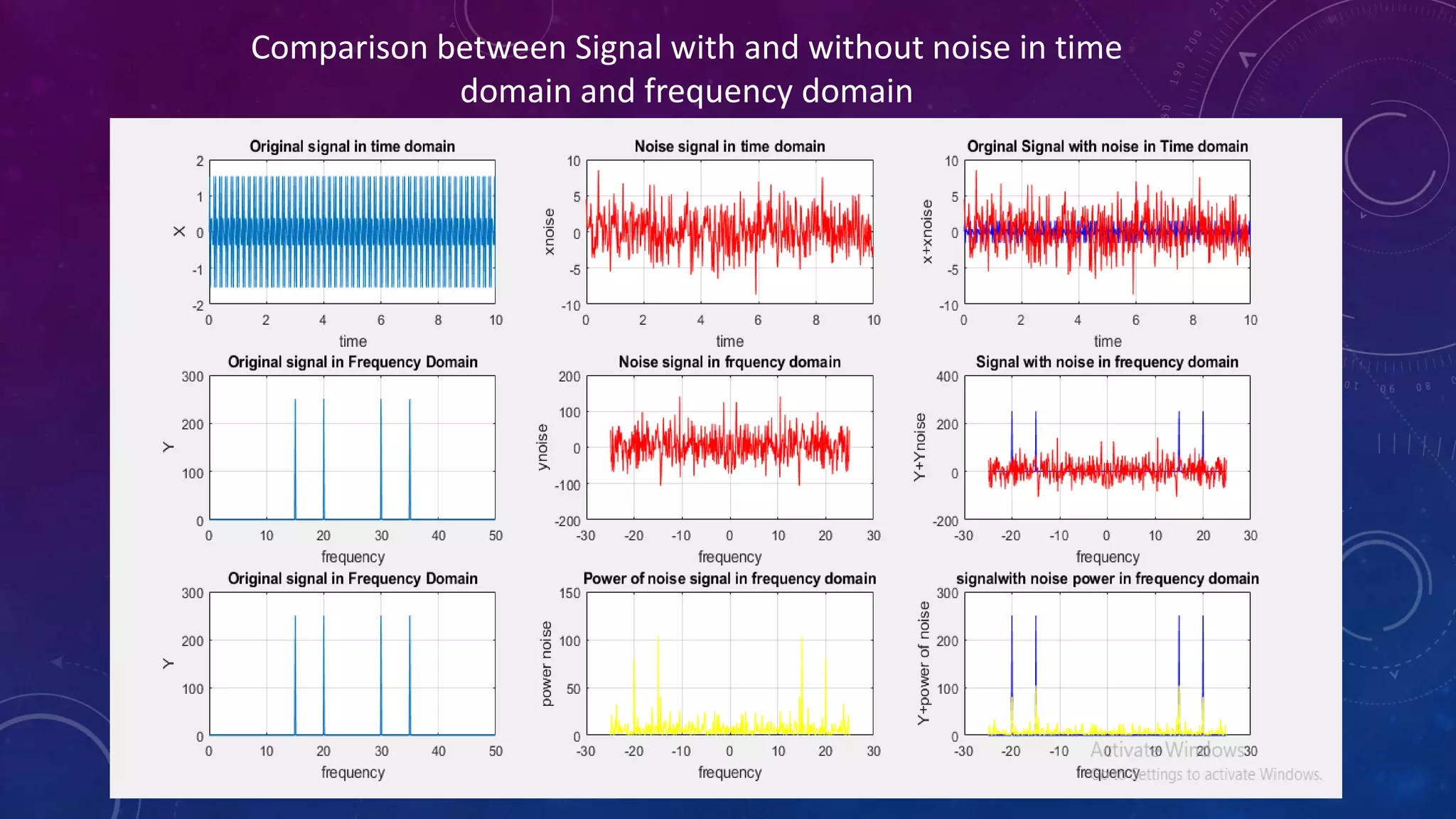 Comparison between Signal with and without noise in time
domain and frequency domain
 