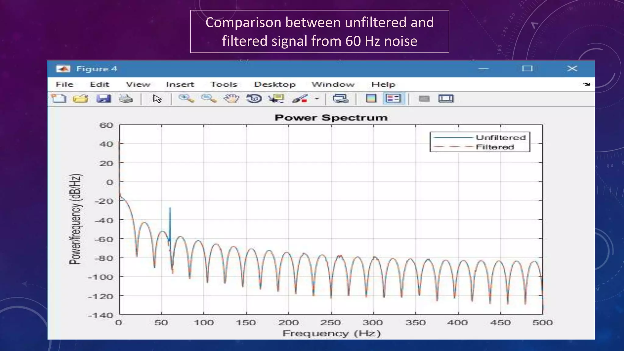 Comparison between unfiltered and
filtered signal from 60 Hz noise
 