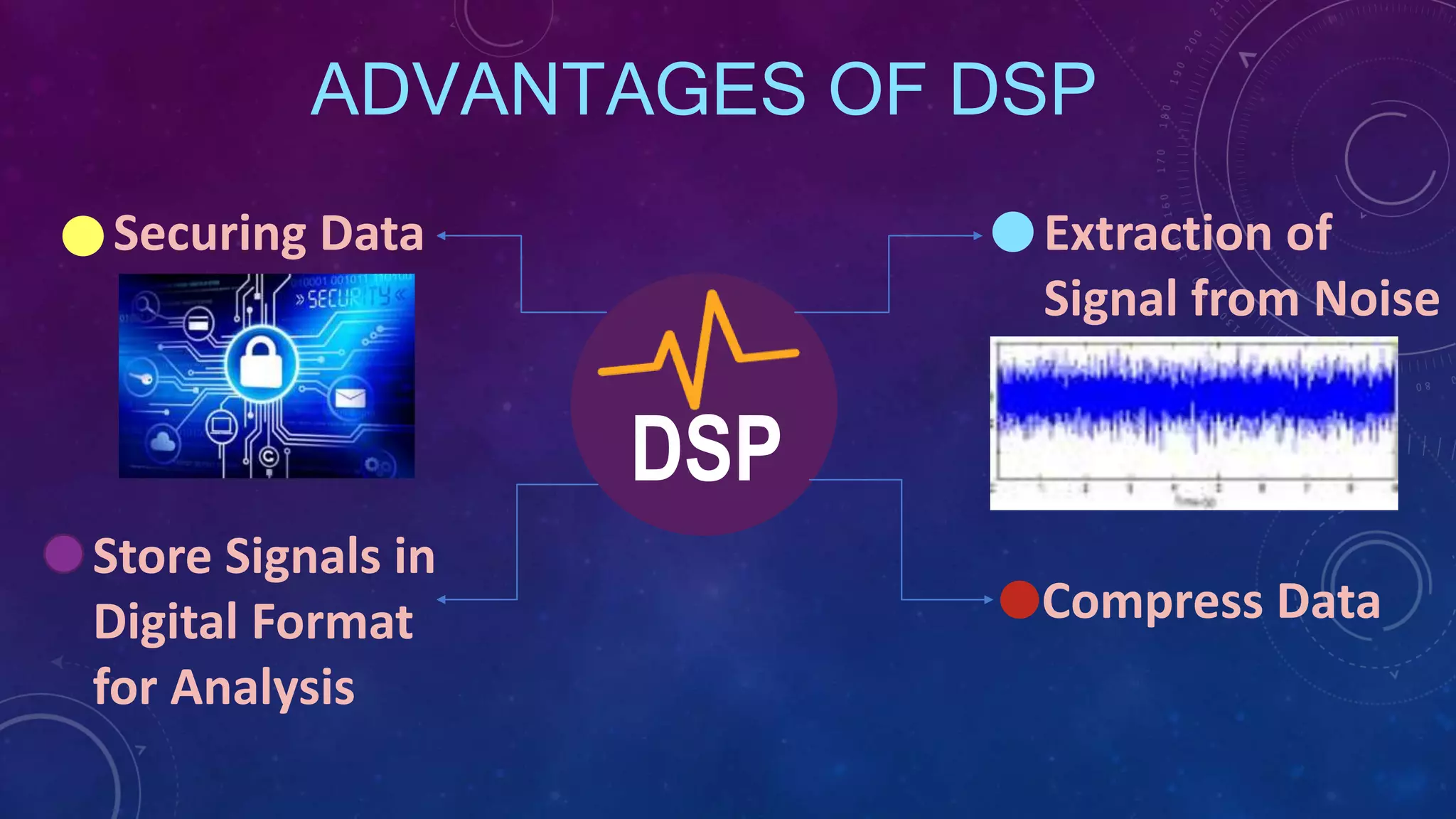 ADVANTAGES OF DSP
DSP
Securing Data
Store Signals in
Digital Format
for Analysis
Extraction of
Signal from Noise
Compress Data
 