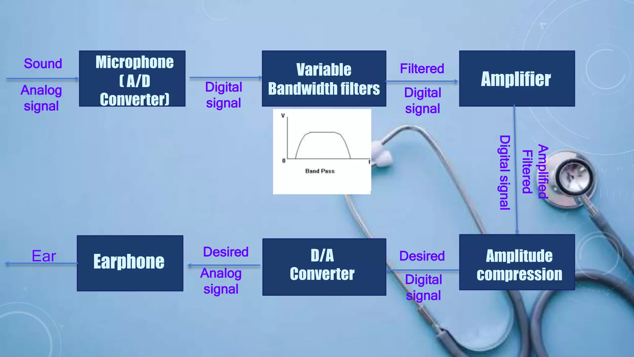 Sound
Analog
signal
Microphone
( A/D
Converter)
Digital
signal
Variable
Bandwidth filters Digital
signal
Filtered
Amplifier
Amplitude
compression
Amplified
Filtered
Digitalsignal
Digital
signal
DesiredD/A
ConverterAnalog
signal
Desired
EarphoneEar
 