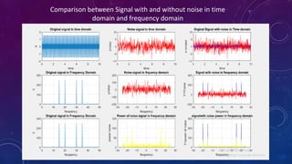 Comparison between Signal with and without noise in time
domain and frequency domain
 