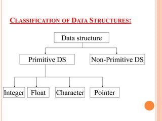 CLASSIFICATION OF DATA STRUCTURES:
Data structure
Primitive DS Non-Primitive DS
Integer Float Character Pointer
Float
Integer Float
 