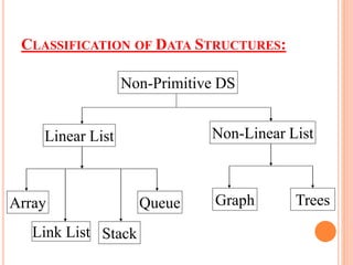 CLASSIFICATION OF DATA STRUCTURES:
Non-Primitive DS
Linear List Non-Linear List
Array
Link List Stack
Queue Graph Trees
 