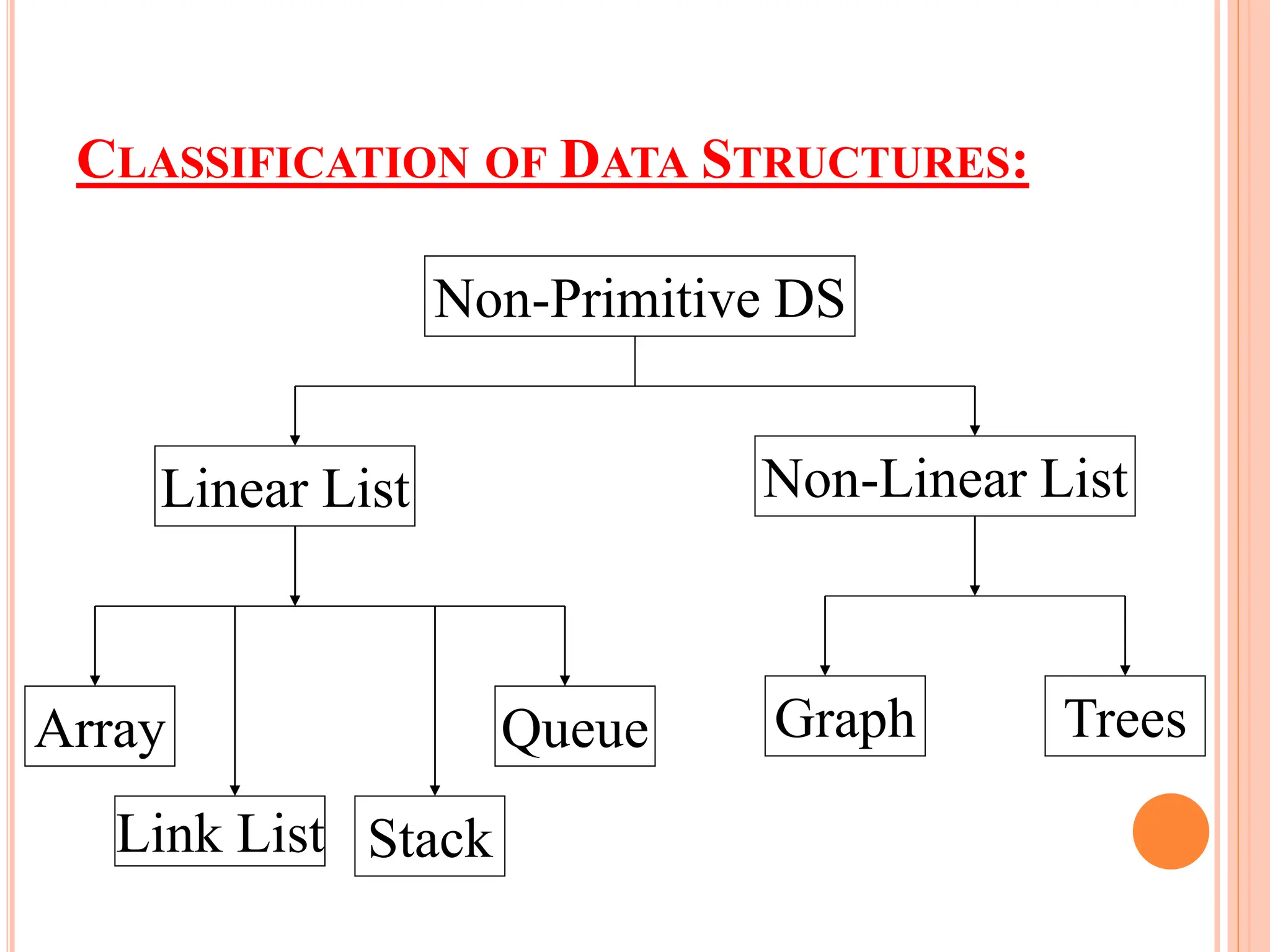 CLASSIFICATION OF DATA STRUCTURES:
Non-Primitive DS
Linear List Non-Linear List
Array
Link List Stack
Queue Graph Trees
 