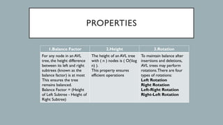 PROPERTIES
1.Balance Factor 2.Height 3.Rotation
For any node in an AVL
tree, the height difference
between its left and right
subtrees (known as the
balance factor) is at most
This ensures the tree
remains balanced.
Balance Factor = (Height
of Left Subtree - Height of
Right Subtree)
The height of an AVL tree
with ( n ) nodes is ( O(log
n) ).
This property ensures
efficient operations
To maintain balance after
insertions and deletions,
AVL trees may perform
rotations.There are four
types of rotations:
Left Rotation
Right Rotation
Left-Right Rotation
Right-Left Rotation
 