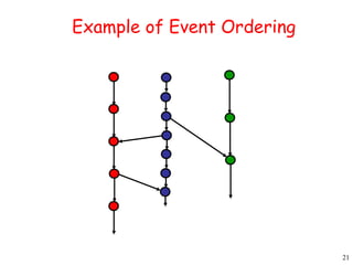 21 
Example of Event Ordering 
 