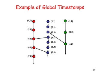 23 
Example of Global Timestamps 
(1,0) (1,1) 
(2,1) 
(3,1) 
(4,1) 
(2,0) 
(5,0) 
(6,0) 
(7,0) 
(5,1) 
(6,1) 
(7,1) 
(1,2) 
(2,2) 
(4,2) 
 