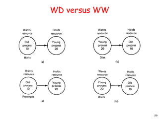 59 
WD versus WW 
 