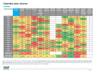 10
Calendar year returns
2022 = YTD as of 31 Oct 2022. Source: MFIE-ICRA Analytics and FactSet. Past performance may or may not sustain in future and should not be used as a basis for comparison with
other investments. Figures mentioned for performance of the Quant Model do not in any manner indicate the returns/performance of the scheme. Refer to Annexure 1 and 2 for
performance in SEBI prescribed format and of other schemes managed by same Fund Manager.
 