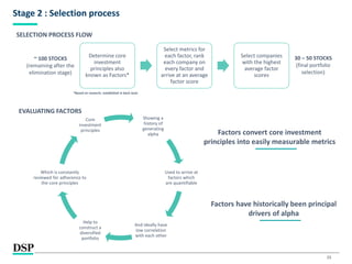 15
Stage 2 : Selection process
EVALUATING FACTORS
Determine core
investment
principles also
known as Factors*
Select metrics for
each factor, rank
each company on
every factor and
arrive at an average
factor score
Select companies
with the highest
average factor
scores
SELECTION PROCESS FLOW
~ 100 STOCKS
(remaining after the
elimination stage)
30 – 50 STOCKS
(final portfolio
selection)
Showing a
history of
generating
alpha
Used to arrive at
factors which
are quantifiable
And ideally have
low correlation
with each other
Help to
construct a
diversified
portfolio
Which is constantly
reviewed for adherence to
the core principles
Core
investment
principles
Factors convert core investment
principles into easily measurable metrics
Factors have historically been principal
drivers of alpha
*Based on research, established in back-tests
 