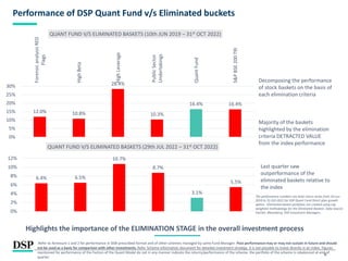 8
Performance of DSP Quant Fund v/s Eliminated buckets
Highlights the importance of the ELIMINATION STAGE in the overall investment process
Decomposing the performance
of stock baskets on the basis of
each elimination criteria
Majority of the baskets
highlighted by the elimination
criteria DETRACTED VALUE
from the index performance
The performance numbers are total return series from 10-Jun-
2019 to 31-Oct-2022 for DSP Quant Fund Direct plan growth
option. Eliminated basket portfolios are created using cap
weighted methodology for the Eliminated Baskets. Data Source:
FactSet, Bloomberg, DSP Investment Managers..
Last quarter saw
outperformance of the
eliminated baskets relative to
the index
Refer to Annexure 1 and 2 for performance in SEBI prescribed format and of other schemes managed by same Fund Manager. Past performance may or may not sustain in future and should
not be used as a basis for comparison with other investments. Refer Scheme information document for detailed investment strategy. It is not possible to invest directly in an index. Figures
mentioned for performance of the Factors of the Quant Model do not in any manner indicate the returns/performance of the scheme. the portfolio of the scheme is rebalanced at end of
quarter.
12.0% 10.8%
28.4%
10.3%
16.4% 16.4%
0%
5%
10%
15%
20%
25%
30%
Forensic
analysis
RED
Flags
High
Beta
High
Leverage
Public
Sector
Undertakings
Quant
Fund
S&P
BSE
200
TRI
QUANT FUND V/S ELIMINATED BASKETS (10th JUN 2019 – 31st OCT 2022)
6.4% 6.5%
10.7%
8.7%
3.1%
5.5%
0%
2%
4%
6%
8%
10%
12%
QUANT FUND V/S ELIMINATED BASKETS (29th JUL 2022 – 31st OCT 2022)
 