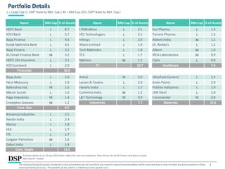3
Portfolio Details
The sector(s)/stock(s)/issuer(s) mentioned in this presentation do not constitute any research report/recommendation of the same and may or may not have any future position in these
sector(s)/stock(s)/issuer(s).. The portfolio of the scheme is rebalanced every quarter end.
Portfolio details as on 19 July 2023 which reflect the June end rebalance. New entries AU Small Finance and Maruti Suzuki.
Data Source: FactSet
L = Large Cap (1-100th Rank by Mkt. Cap.), M = Mid Cap (101-250th Rank by Mkt. Cap.)
Name Mkt Cap % of Assets Name Mkt Cap % of Assets Name Mkt Cap % of Assets
HDFC Bank L 8.7 LTIMindtree L 2.1 Sun Pharma L 1.4
ICICI Bank L 5.7 HCL Technologies L 2.1 Torrent Pharma. L 1.3
Bajaj Finance L 4.6 Infosys L 2.0 Abbott India M 1.2
Kotak Mahindra Bank L 4.5 Wipro Limited L 1.9 Dr. Reddy's L 1.2
Bajaj Finserv L 3.2 Tech Mahindra L 1.8 Alkem M 1.0
AU Small Finance Bank M 3.2 TCS L 1.7 IPCA Laboratories M 0.9
HDFC Life Insurance L 3.1 Mphasis M 1.1 Cipla L 0.8
ICICI Lombard L 2.0 IT 12.7 Healthcare 7.9
Financials 35.0
Bajaj Auto L 2.0 Astral M 2.0 UltraTech Cement L 3.3
Hero Motocorp L 1.9 Larsen & Toubro L 2.0 Asian Paints L 2.9
Balkrishna Ind. M 1.6 Havells India L 1.7 Pidilite Industries L 2.9
Maruti Suzuki L 1.6 Cummins India M 1.2 JSW Steel L 2.8
Page Industries M 1.4 L&T Technology M 0.9 Coromandel M 0.8
Crompton Greaves M 1.2 Industrials 7.7 Materials 12.6
Cons. Disc 9.7
Britannia Industries L 2.5
Nestle India L 2.4
Marico L 1.8
HUL L 1.7
ITC L 1.7
Colgate-Palmolive M 1.6
Dabur India L 1.4
Cons. Staple 13.2
 