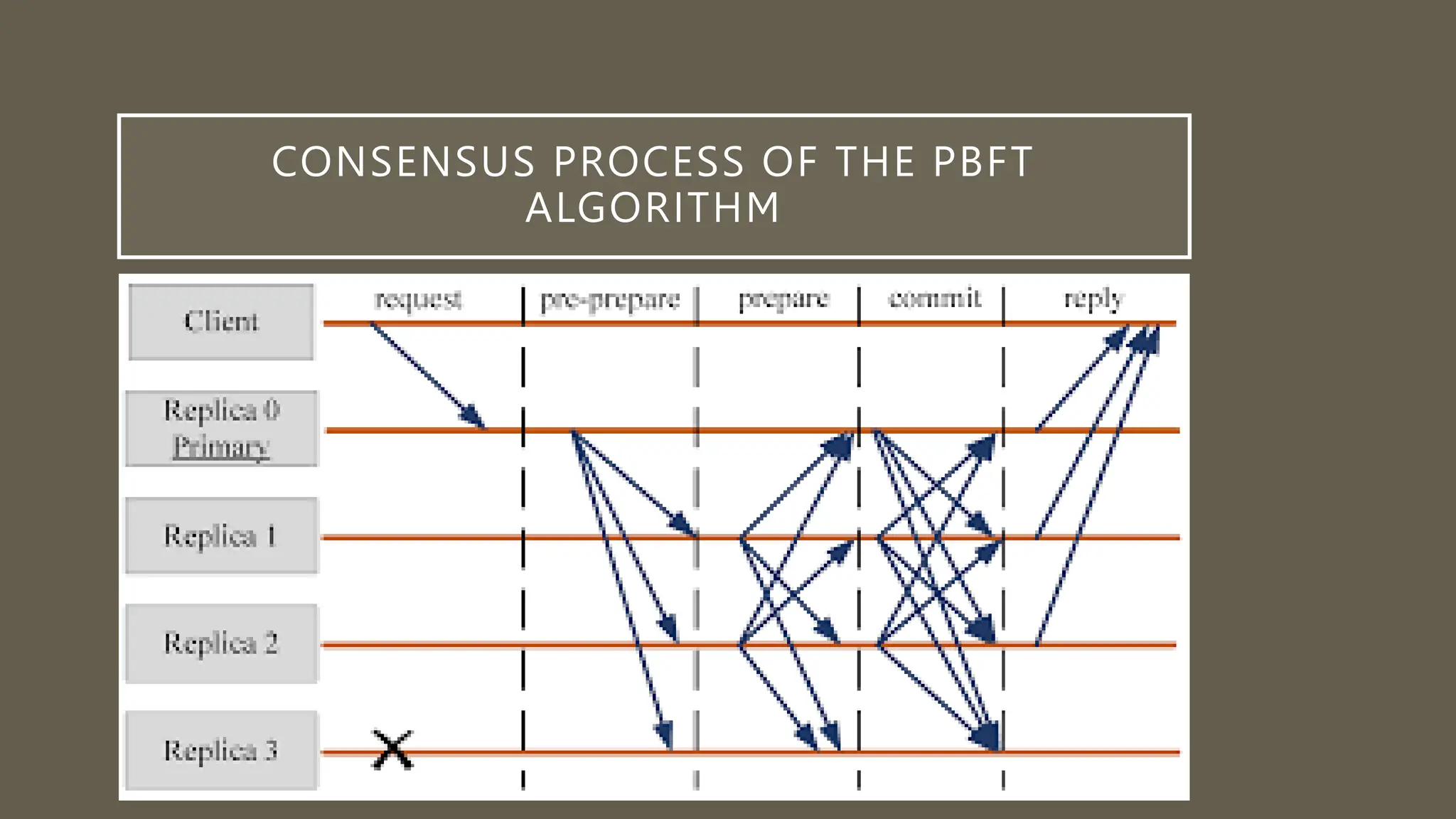 CONSENSUS PROCESS OF THE PBFT
ALGORITHM
•
 