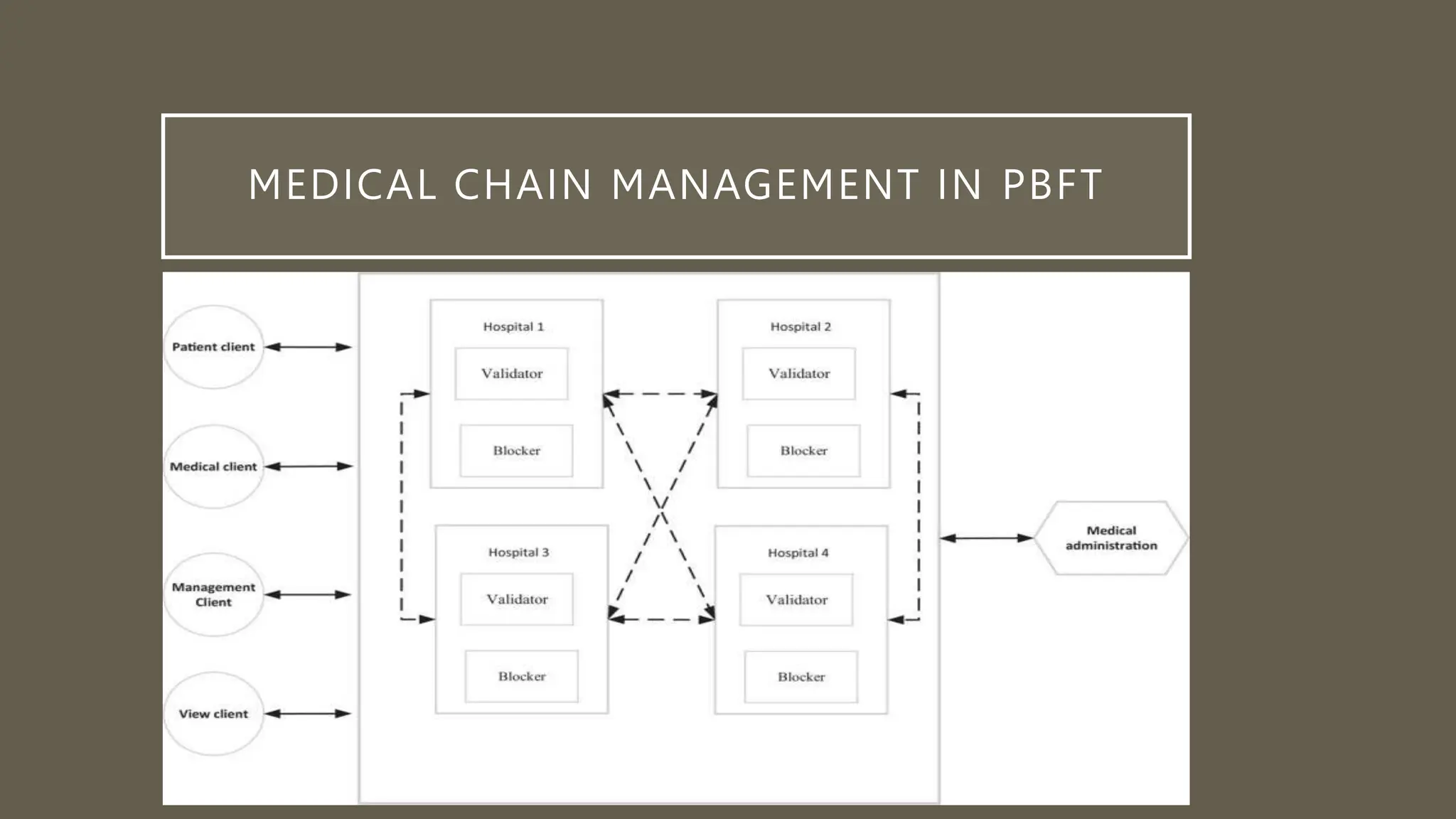 MEDICAL CHAIN MANAGEMENT IN PBFT
 