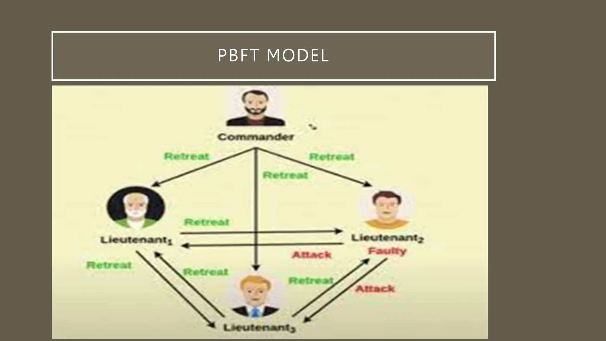 PBFT MODEL
 