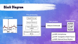 Block Diagram
5
ECG SIGNAL
Pre-processing
Main process Classification
 