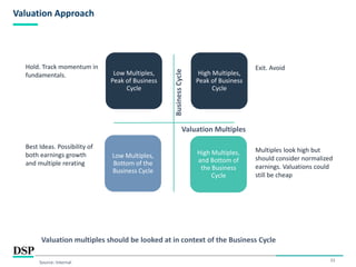 11
Valuation Approach
Source: Internal
Low Multiples,
Peak of Business
Cycle
High Multiples,
Peak of Business
Cycle
Low Multiples,
Bottom of the
Business Cycle
High Multiples,
and Bottom of
the Business
Cycle
Business
Cycle
Valuation Multiples
Best Ideas. Possibility of
both earnings growth
and multiple rerating
Multiples look high but
should consider normalized
earnings. Valuations could
still be cheap
Exit. Avoid
Hold. Track momentum in
fundamentals.
Valuation multiples should be looked at in context of the Business Cycle
 