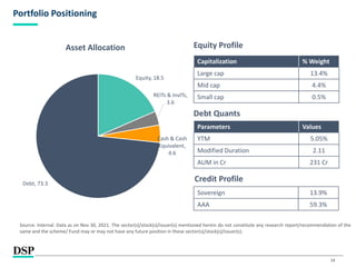 14
Portfolio Positioning
Source: Internal. Data as on Nov 30, 2021. The sector(s)/stock(s)/issuer(s) mentioned herein do not constitute any research report/recommendation of the
same and the scheme/ Fund may or may not have any future position in these sector(s)/stock(s)/issuer(s).
Equity, 18.5
REITs & InvITs,
3.6
Cash & Cash
Equivalent,
4.6
Debt, 73.3
Asset Allocation
Capitalization % Weight
Large cap 13.4%
Mid cap 4.4%
Small cap 0.5%
Equity Profile
Debt Quants
Parameters Values
YTM 5.05%
Modified Duration 2.11
AUM in Cr 231 Cr
Credit Profile
Sovereign 13.9%
AAA 59.3%
 