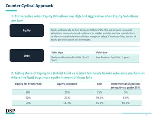 7
Counter Cyclical Approach
Equity Equity will typically be held between 10% to 25%. This will depend up overall
valuations, momentum and sentiment in market and also on how many bottom
up ideas are available with sufficient margin of safety. If markets slide, portion of
equity portfolio could also be hedged.
1. Conservative when Equity Valuations are High and Aggressive when Equity Valuations
are Low
Equity fall From Peak Equity Exposure Rest Incremental allocation
to equity to get to 25%
0% 25% 75% 0%
20% 21% 78.9% 3.9%
50% 14.3% 85.7% 10.7%
2. Falling share of Equity in a Hybrid Fund as market falls leads to auto rebalance mechanism
where the Fund buys more equity in event of sharp falls
Debt
Yields High Yields Low
Moderate Duration Portfolio (3 to 5
Years)
Low Duration Portfolio (1 year)
 