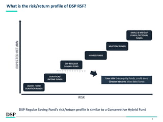 8
What is the risk/return profile of DSP RSF?
DSP Regular Saving Fund’s risk/return profile is similar to a Conservative Hybrid Fund
LIQUID / LOW
DURATION FUNDS
DURATION/
INCOME FUNDS
SMALL & MID CAP
FUNDS /SECTORAL
FUNDS
Less risk than equity funds, could earn
Greater returns than debt funds
RISK
MULTICAP FUNDS
HYBRID FUNDS
DSP REGULAR
SAVINGS FUND
EXPECTED
RETURN
 