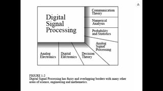 Signal Processing Engineer Entry Level Fundamentals and Applications of Signal Processing in Engineering | PPTX