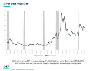 4
Silver post Recession
Source: Bloomberg , Data as on June 2023
With terror around US recession easing, it’s likelihood has come down from 35% to 25%.
This builds a positive case for the surge in silver prices remaining relatively stable
0
5
10
15
20
25
30
35
40
Jun-81
Jun-83
Jun-85
Jun-87
Jun-89
Jun-91
Jun-93
Jun-95
Jun-97
Jun-99
Jun-01
Jun-03
Jun-05
Jun-07
Jun-09
Jun-11
Jun-13
Jun-15
Jun-17
Jun-19
Jun-21
Jun-23
US Recession Silver Price (USD)
 