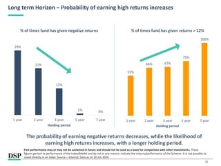 20
Long term Horizon – Probability of earning high returns increases
29%
21%
12%
1% 0%
1 year 2 year 3 year 5 year 7 year
Holding period
% of times fund has given negative returns
55%
66% 67%
75%
100%
1 year 2 year 3 year 5 year 7 year
Holding period
% of times fund has given returns > 12%
The probability of earning negative returns decreases, while the likelihood of
earning high returns increases, with a longer holding period.
Past performance may or may not be sustained in future and should not be used as a basis for comparison with other investments. These
figures pertain to performance of the index/Model and do not in any manner indicate the returns/performance of the Scheme. It is not possible to
invest directly in an index. Source – Internal. Data as on 30 Jun 2024.
 