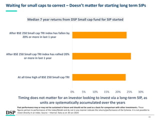 21
Waiting for small caps to correct – Doesn’t matter for starting long term SIPs
Timing does not matter for an investor looking to invest via a long-term SIP, as
units are systematically accumulated over the years
0% 5% 10% 15% 20% 25% 30%
At all time high of BSE 250 Small cap TRI
After BSE 250 Small cap TRI index has rallied 20%
or more in last 1 year
After BSE 250 Small cap TRI index has fallen by
20% or more in last 1 year
Median 7 year returns from DSP Small cap fund for SIP started
Past performance may or may not be sustained in future and should not be used as a basis for comparison with other investments. These
figures pertain to performance of the index/Model and do not in any manner indicate the returns/performance of the Scheme. It is not possible to
invest directly in an index. Source – Internal. Data as on 30 Jun 2024.
 