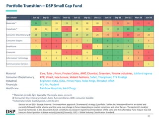 34
Portfolio Transition – DSP Small Cap Fund
* Materials include Agri, Speciality Chemicals, pipes, cement.
@ Consumer Discretionary includes Auto, Auto Ancillaries, QSR, consumer durable
^Industrials include Capital goods, cable & wire
Data as on Jun 2024 Source: Internal. The investment approach / framework/ strategy / portfolio / other data mentioned herein are dated and
currently followed by the scheme and the same may change in future depending on market conditions and other factors. The sector(s)/ stock(s)/
issuer(s) mentioned in this document do not constitute any research report/recommendation of the same and the scheme(s)/ Fund may or may not
have any future position in these sector(s)/stock(s)/issuer(s). GICS – Global Industry Classification Standard.
GICS Sector Jun-21 Sep-21 Dec-21 Mar-22 Jun-22 Sep-22 Dec-22 Jun-23 Sep-23 Dec-23 Mar-24 Jun-24
Materials * 34 32 28 29 29 28 28 25 23 24 21 21
Industrials ^ 12 12 12 11 12 12 11 15 19 22 21 23
Consumer Discretionary @ 28 30 31 29 28 28 26 24 22 19 23 26
Consumer Staples 6 5 5 6 6 7 8 8 8 8 7 6
Healthcare 7 6 6 7 7 6 7 8 8 8 9 7
Financials 7 6 6 5 5 6 7 7 7 6 5 5
Information Technology 3 6 6 6 6 6 6 7 7 6 4 3
Communication Services 1 1 2 2 2 2 2 1 1 1 1 1
Material Cera, Tube , Prism, Finolex Cables, APAT, Chambal, Greenlam, Finolex Industries, Jubilant Ingreva
Consumer Discretionary KPR, Vmart, Inox Leisure, Vedant Fashions, Safari, Thangmyail, TTK Prestige
Industrial Engineers India, KOEL, Prince Pipes, Rolex Rings, RR Kabel, APAR
Financials IIFL Fin, Prudent
Healthcare Rainbow Hospitals, Aarti Drugs
 