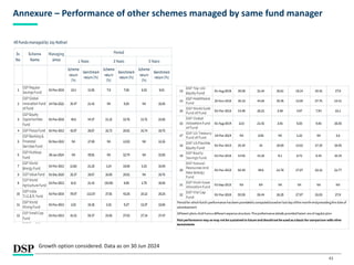 43
Annexure – Performance of other schemes managed by same fund manager
Growth option considered. Data as on 30 Jun 2024
 