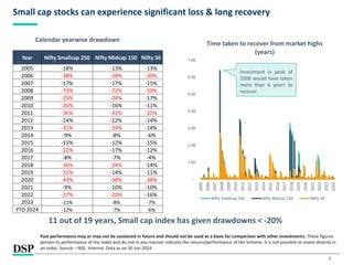 6
Small cap stocks can experience significant loss & long recovery
11 out of 19 years, Small cap index has given drawdowns < -20%
Investment in peak of
2008 would have taken
more than 6 years to
recover
Year Nifty Smallcap 250 Nifty Midcap 150 Nifty 50
2005 -18% -13% -13%
2006 -38% -38% -30%
2007 -17% -17% -15%
2008 -73% -72% -59%
2009 -25% -24% -17%
2010 -20% -16% -11%
2011 -36% -32% -25%
2012 -14% -12% -14%
2013 -31% -24% -14%
2014 -9% -8% -6%
2015 -15% -12% -15%
2016 -22% -17% -12%
2017 -8% -7% -4%
2018 -36% -24% -14%
2019 -21% -14% -11%
2020 -43% -38% -38%
2021 -9% -10% -10%
2022 -27% -20% -16%
2023 -11% -8% -7%
YTD 2024 -12% -7% -6%
Calendar yearwise drawdown
Past performance may or may not be sustained in future and should not be used as a basis for comparison with other investments. These figures
pertain to performance of the index and do not in any manner indicate the returns/performance of the Scheme. It is not possible to invest directly in
an index. Source – NSE, Internal. Data as on 30 Jun 2024
-
1.00
2.00
3.00
4.00
5.00
6.00
7.00
2005
2006
2007
2008
2009
2010
2011
2012
2013
2014
2015
2016
2017
2018
2019
2020
2021
2022
2023
2024
Time taken to recover from market highs
(years)
Nifty Smallcap 250 Nifty Midcap 150 Nifty 50
 