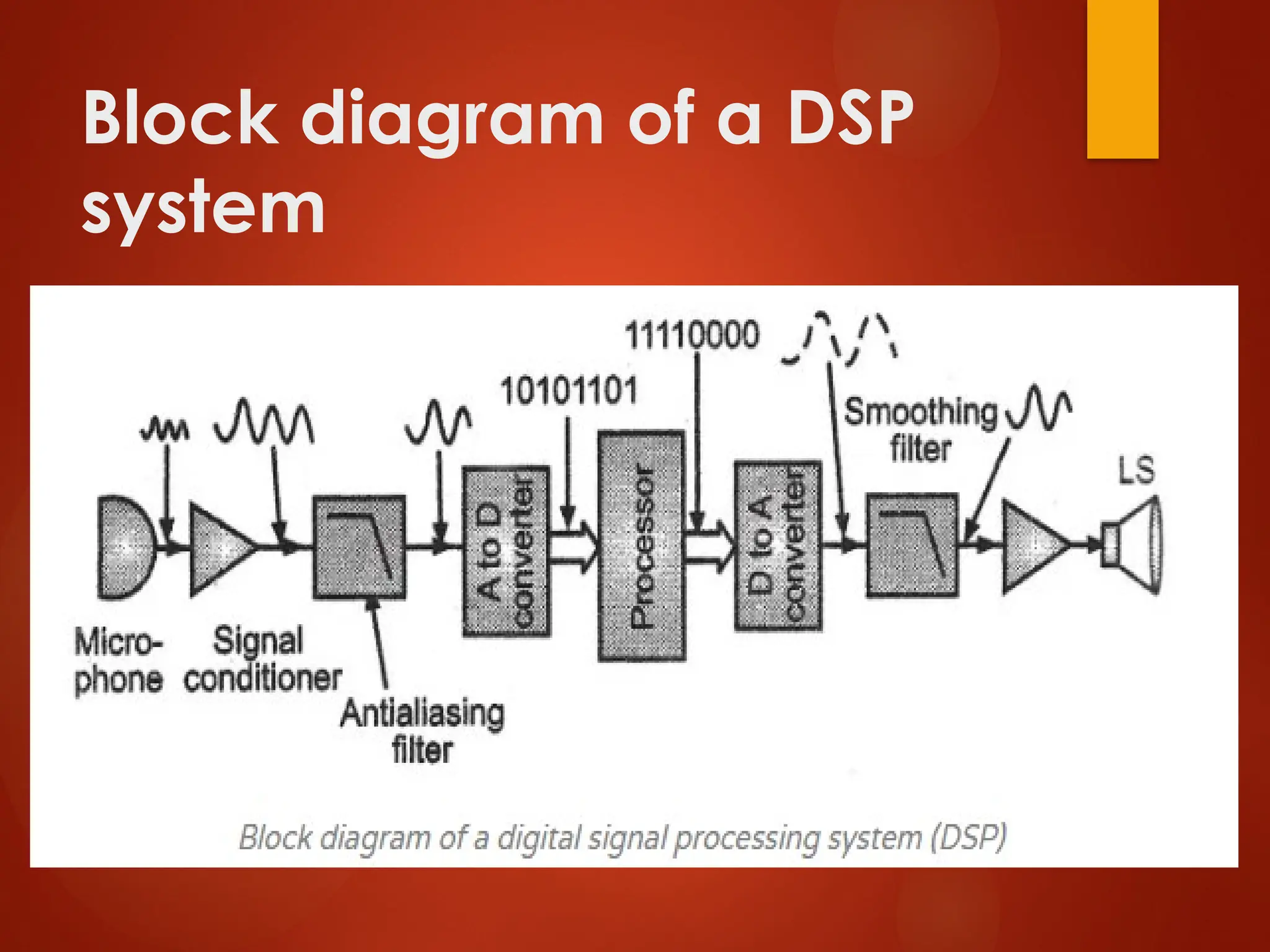 Block diagram of a DSP
system
 