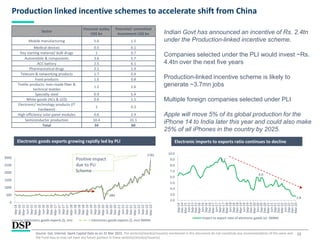 12
Production linked incentive schemes to accelerate shift from China
Source: GoI, Internal. Spark Capital Data as on 31 Mar 2023. The sector(s)/stock(s)/issuer(s) mentioned in this document do not constitute any recommendation of the same and
the Fund may or may not have any future position in these sector(s)/stock(s)/issuer(s).
Sector
Financial outlay
US$ bn
Potential/ committed
Investment US$ bn
Mobile manufacturing 5.6 1.5
Medical devices 0.5 0.1
Key starting material/ bulk drugs 1 0.7
Automobile & components 3.6 5.7
ACC battery 2.5 6.1
Pharmaceutical drugs 2.1 1.4
Telecom & networking products 1.7 0.4
Food products 1.5 0.8
Textile products: man-made fiber &
technical textiles
1.5 2.6
Specialty steel 0.9 5.4
White goods (ACs & LED) 0.9 1.1
Electronic/ technology products (IT
hardware)
1 0.3
High efficiency solar panel modules 0.6 2.4
Semiconductor production 10.4 31.1
Total 34 60
Indian Govt has announced an incentive of Rs. 2.4tn
under the Production-linked incentive scheme.
Companies selected under the PLI would invest ~Rs.
4.4tn over the next five years
Production-linked incentive scheme is likely to
generate ~3.7mn jobs
Multiple foreign companies selected under PLI
Apple will move 5% of its global production for the
iPhone 14 to India later this year and could also make
25% of all iPhones in the country by 2025.
Electronic goods exports growing rapidly led by PLI Electronic imports to exports ratio continues to decline
480
2785
0
500
1000
1500
2000
2500
3000
Sep-14
Dec-14
Mar-15
Jun-15
Sep-15
Dec-15
Mar-16
Jun-16
Sep-16
Dec-16
Mar-17
Jun-17
Sep-17
Dec-17
Mar-18
Jun-18
Sep-18
Dec-18
Mar-19
Jun-19
Sep-19
Dec-19
Mar-20
Jun-20
Sep-20
Dec-20
Mar-21
Jun-21
Sep-21
Dec-21
Mar-22
Jun-22
Sep-22
Dec-22
Mar-23
Electronics goods exports ($, mn) Electronics goods exports ($, mn)-3MMA
Positive impact
due to PLI
Scheme
8.7
6.0
2.8
2.0
3.0
4.0
5.0
6.0
7.0
8.0
9.0
10.0
Sep-14
Dec-14
Mar-15
Jun-15
Sep-15
Dec-15
Mar-16
Jun-16
Sep-16
Dec-16
Mar-17
Jun-17
Sep-17
Dec-17
Mar-18
Jun-18
Sep-18
Dec-18
Mar-19
Jun-19
Sep-19
Dec-19
Mar-20
Jun-20
Sep-20
Dec-20
Mar-21
Jun-21
Sep-21
Dec-21
Mar-22
Jun-22
Sep-22
Dec-22
Mar-23
Import to export ratio of electronic goods (x) -3MMA
 