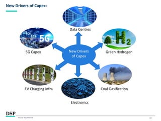 14
New Drivers of Capex:
Source: GoI, Internal
New Drivers
of Capex
Data Centres
Green Hydrogen
Coal Gasification
EV Charging infra
5G Capex
Electronics
 
