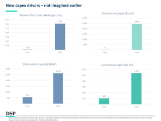 18
New capex drivers – not imagined earlier
Source: Nomura research, Internal Data as on 31 Mar 2023. Disclaimer: The sector(s)/stock(s) mentioned in this document do not constitute any recommendation of the same and the Fund
may or may not have any future position in these sector(s)/stock(s).
0.03
3.06
-
0.50
1.00
1.50
2.00
2.50
3.00
3.50
FY25 FY30
Demand for Green Hydrogen (mt)
51
4,899
-
1,000
2,000
3,000
4,000
5,000
6,000
FY25 FY30
Cumulative capex (Rs bn)
551
2,618
-
500
1,000
1,500
2,000
2,500
3,000
FY22 FY30
Data centre capacity (MW)
207
1,073
-
200
400
600
800
1,000
1,200
FY22 FY30
Cumulative capex (Rs bn)
 