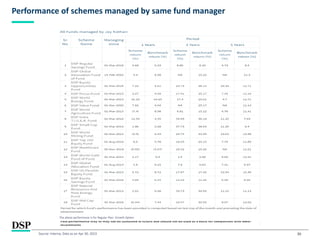 30
Performance of schemes managed by same fund manager
Source: Interna, Data as on Apr 30, 2023
The above performance is for Regular Plan- Growth Option
 
