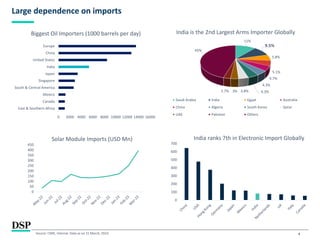 4
Large dependence on imports
Source: CMIE, Internal. Data as on 31 March, 2023.
0
50
100
150
200
250
300
350
400
450
Solar Module Imports (USD Mn)
0 2000 4000 6000 8000 10000 12000 14000 16000
East & Southern Africa
Canada
Mexico
South & Central America
Singapore
Japan
India
United States
China
Europe
Biggest Oil Importers (1000 barrels per day)
11%
9.5%
5.8%
5.1%
4.7%
4.3%
4.3%
3.8%
3%
2.7%
45%
India is the 2nd Largest Arms Importer Globally
Saudi Arabia India Egypt Australia
China Algeria South Korea Qatar
UAE Pakistan Others
0
100
200
300
400
500
600
700
India ranks 7th in Electronic Import Globally
 