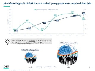 5
Manufacturing as % of GDP has not scaled, young population require skilled jobs
Source: GoI, Internal. Data as on 31 March, 2023
1990 2021
58% of total population
68% of total population
India added 44 crore workers in 3 decades, more
than the total population addition in China
Working age population of India
15.4
16.9
15.5
17.8
18.4
17.7
38.3
40.5
46.3
48.8
53.3
54.4
35
40
45
50
55
60
15.0
15.5
16.0
16.5
17.0
17.5
18.0
18.5
19.0
1990 1993 1996 1999 2002 2005 2008 2011 2014 2017 2020 2023
%
of
GDP
Manufacturing (LHS) Services (RHS)
 