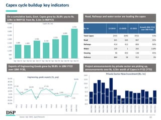 12
Capex cycle buildup key indicators
1,880 1,809
2,366
2,118
2,555
3,090
3,916
100
600
1,100
1,600
2,100
2,600
3,100
3,600
4,100
4,600
Apr -Dec'15 Apr -Dec'16 Apr -Dec'17 Apr -Dec'18 Apr -Dec'19 Apr -Dec'20 Apr -Dec'21
Capex (Rs. bn)
On a cumulative basis, Govt. Capex grew by 26.8% yoy to Rs.
3.9tn in 9MFY22 from Rs. 3.1tn in 9MFY21
Rs. bn 12-2019 12-2020 12-2021
Growth (9M FY22
over 9M FY20)
Total Capex 2555 3090 3916 53%
Road 641 643 867 35%
Railways 414 412 804 94%
Water 120 1 262 118%
Housing 96 833 138 45%
Defence 884 58 912 3%
Road, Railways and water sector are leading the capex
Exports of Engineering Goods grew by 39.8% in 10M FY22
over 10M FY20,
17.2%
-2.6%
6.6%
14.6%
-17.5%
11.1%
17.1%
6.2%
-6.2%
-2.8%
-3.0%
-7.5%
39.8%
-30.0%
-20.0%
-10.0%
0.0%
10.0%
20.0%
30.0%
40.0%
50.0%
FY12
FY13
FY14
FY15
FY16
FY17
FY18
FY19
FY20
FY21
10M
FY20
10M
FY21
10M
FY22
Engineering goods exports (%, yoy)
Source: GoI, CMIE, Spark Research
6.0
10.1
11.7
10.4
7.6
12.6
6.9
4.1
2.7
6.5 6.1 5.3 5.3
6.9 6.1
3.1
6.5
0.0
2.0
4.0
6.0
8.0
10.0
12.0
14.0
9M
CY05
9M
CY06
9M
CY07
9M
CY08
9M
CY09
9M
CY10
9M
CY11
9M
CY12
9M
CY13
9M
CY14
9M
CY15
9M
CY16
9M
CY17
9M
CY18
9M
CY19
9M
CY20
9M
CY21
PrivateSectorNewInvestment (Rs. tn)
Project announcements by private sector are picking up,
announcements over Rs. 6.5tn worth of Capex in FY22 (YTD)
 