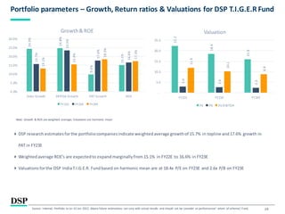 19
Portfolio parameters – Growth, Return ratios & Valuations for DSP T.I.G.E.R Fund
Source: Internal; Portfolio as on 31 Jan 2022. Above future estimations can vary with actual results and should not be consider as performance/ return of scheme/ Fund.
DSP research estimatesforthe portfoliocompaniesindicate weightedaverage growthof 15.7% in topline and17.6% growth in
PAT in FY23E
Weightedaverage ROE’s are expectedto expandmarginallyfrom15.1% in FY22E to 16.6% in FY23E
Valuationsforthe DSP IndiaT.I.G.E.R. Fundbased on harmonic mean are at 18.4x P/E on FY23E and 2.6x P/B on FY23E
Note: Growth & ROE are weighted average; Valuations are harmonic mean
24.3%
24.8%
9.6%
15.1%
15.7%
23.5%
17.6%
16.6%
13.1%
15.4%
18.3%
17.3%
0.0%
5.0%
10.0%
15.0%
20.0%
25.0%
30.0%
Sales Growth EBITDA Growth PAT Growth ROE
Growth& ROE
FY22E FY23E FY24E
22.2
18.4
15.9
3.0
2.6
2.3
11.9
10.1
8.8
-
5.0
10.0
15.0
20.0
25.0
FY22E FY23E FY24E
Valuation
PE PB EV/EBITDA
 