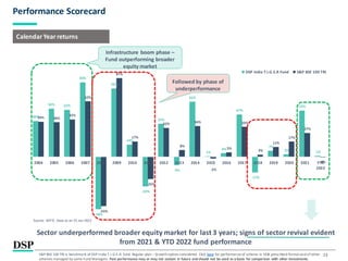 23
Performance Scorecard
40%
54% 52%
83%
-58%
76%
14%
-33%
37%
-9%
61%
1%
4%
47%
-17%
7%
3%
52%
1%
39% 38%
42%
62%
-55%
87%
17%
-25%
32%
8%
34%
-2%
5%
33%
3%
11%
17%
27%
0%
2004 2005 2006 2007 2008 2009 2010 2011 2012 2013 2014 2015 2016 2017 2018 2019 2020 2021 YTD
2022
DSP India T.I.G.E.R Fund S&P BSE 100 TRI
Infrastructure boom phase –
Fund outperforming broader
equity market
Followed by phase of
underperformance
Calendar Yearreturns
Sector underperformed broader equity market for last 3 years; signs of sector revival evident
from 2021 & YTD 2022 fund performance
S&P BSE 100 TRI is benchmark of DSP India T.I.G.E.R. fund. Regular plan – Growth option considered. Click here for performance of scheme in SEBI prescribed format and of other
schemes managed by same Fund Managers. Past performance may or may not sustain in future and should not be used as a basis for comparison with other investments.
Source: MFIE, Data as on 31 Jan 2022
 