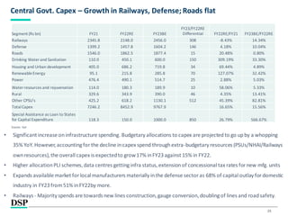 25
Central Govt. Capex – Growth in Railways, Defense; Roads flat
Segment (Rs bn) FY21 FY22RE FY23BE
FY23/FY22RE
Differential FY22RE/FY21 FY23BE/FY22RE
Railways 2345.8 2148.0 2456.0 308 -8.43% 14.34%
Defense 1399.2 1457.8 1604.2 146 4.18% 10.04%
Roads 1546.0 1862.5 1877.4 15 20.48% 0.80%
Drinking Water and Sanitation 110.0 450.1 600.0 150 309.19% 33.30%
Housing and Urban development 405.0 686.2 719.8 34 69.44% 4.89%
RenewableEnergy 95.1 215.8 285.8 70 127.07% 32.42%
Power 476.4 490.1 514.7 25 2.88% 5.03%
Water resources and rejuvenation 114.0 180.3 189.9 10 58.06% 5.33%
Rural 329.6 343.9 390.0 46 4.35% 13.41%
Other CPSU's 425.2 618.2 1130.1 512 45.39% 82.81%
TotalCapex 7246.2 8452.9 9767.9 16.65% 15.56%
Special Assistance as Loan to States
for Capital Expenditure 118.3 150.0 1000.0 850 26.79% 566.67%
Source: GoI
• Significant increase oninfrastructure spending. Budgetary allocations to capex are projectedto go upby a whopping
35% YoY. However,accountingfor the decline incapex spend throughextra-budgetary resources (PSUs/NHAI/Railways
ownresources),the overall capex is expectedto grow17% inFY23 against 15% in FY22.
• Higher allocationPLI schemes,data centres gettinginfra status,extensionof concessional tax rates fornew mfg. units
• Expands available market for local manufacturers materially inthe defense sector as 68% of capital outlay for domestic
industry in FY23 from51% inFY22by more.
• Railways - Majority spends are towards new lines construction,gauge conversion,doublingof lines and roadsafety.
 